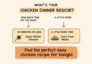 A helpful infographic flowchart for finding easy chicken recipes, guiding users to either a quick skillet dinner or an oven meal based on their time,