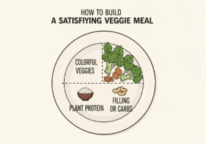 A-helpful-infographic-showing-a-dinner-plate-divided-into-three-sections-for-a-balanced-vegetarian-meal-veggies-plant-protein-and-grains.