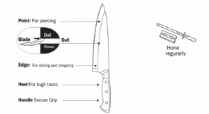 An annotated diagram of a chef's knife showing the point, blade, edge, heel, and handle, with tips on maintaining a sharp edge for safety.